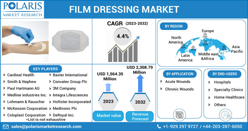Film Dressing Market
